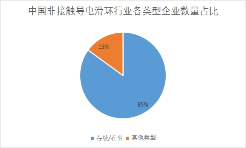 各類型企業數量占比
