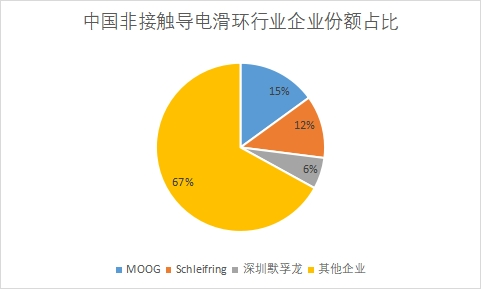 企業市場份額占比