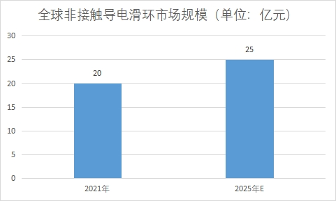 市場規模