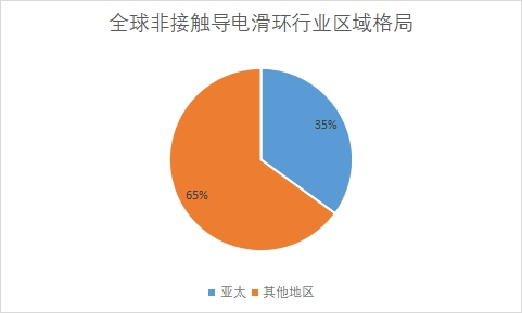 區域格局