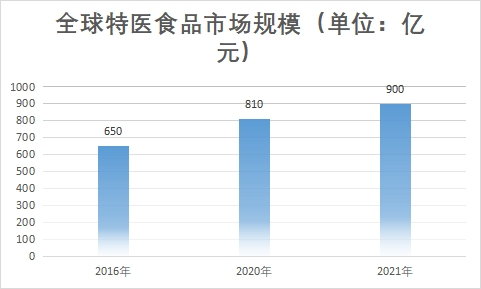 市場規模