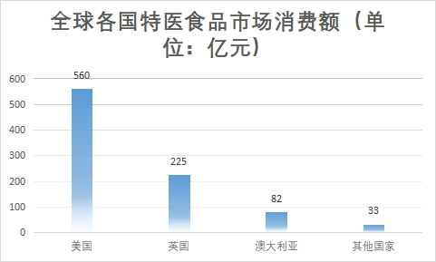 各國市場消費額