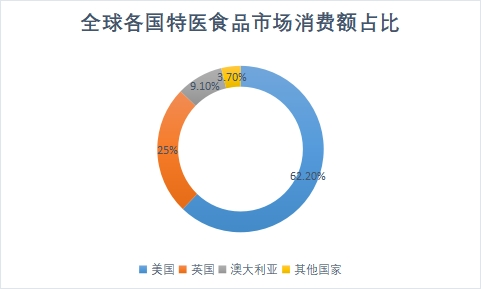 各國市場消費額占比