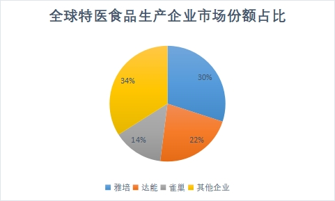 生產企業市場份額占比