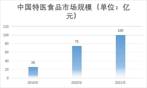 市場規模
