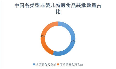 各類型非嬰兒特醫食品獲批數量占比
