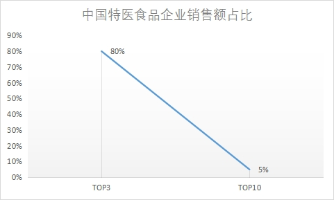企業銷售額占比