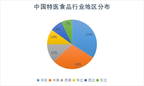 地區分布
