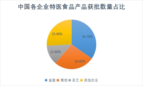 各企業產品獲批數量占比