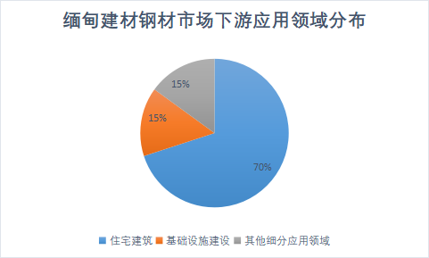 下游應用領域分布