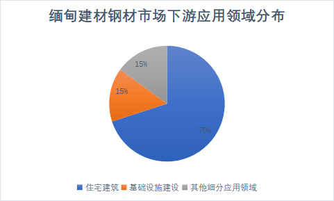 下游應用領域分布 下游應用領域分布