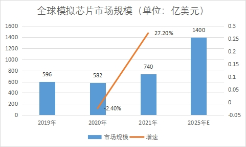 市場規模