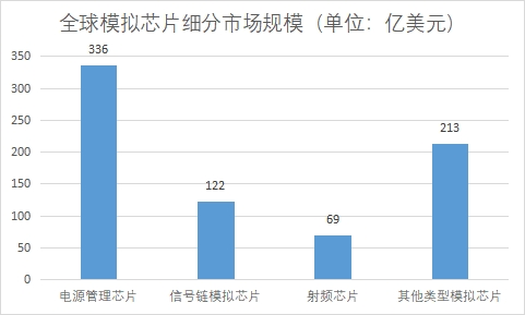 細分市場規模
