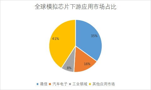 下游應用市場占比