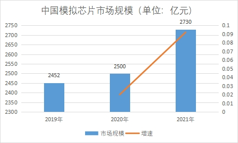 市場規模