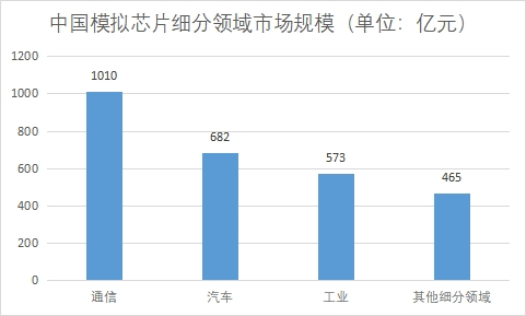 細分領域市場規模
