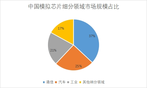細分領域市場規模占比