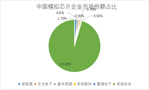 企業市場份額占比