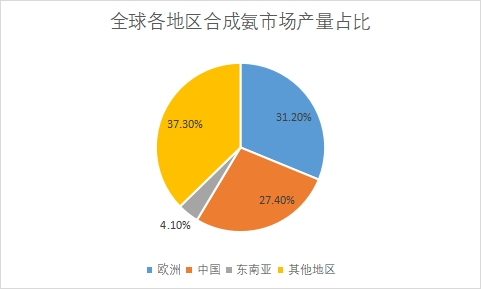各地區市場產量占比