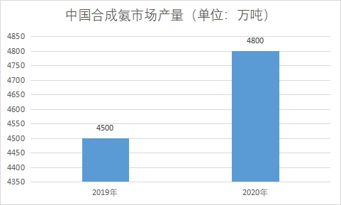 市場產量