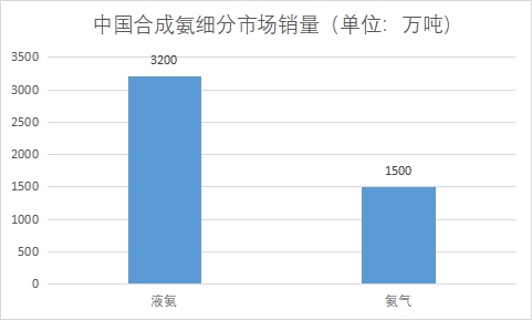 細分市場銷量