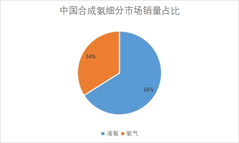 細分市場銷量占比
