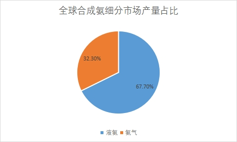細分市場產量占比 細分市場產量占比