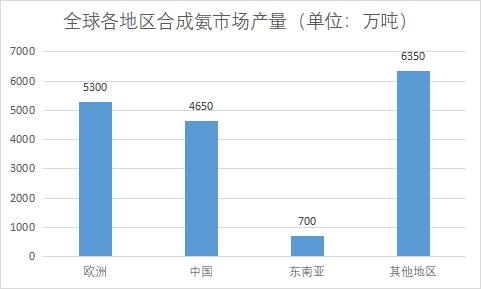 各地區市場產量 各地區市場產量