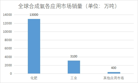 各應用市場銷量 各應用市場銷量