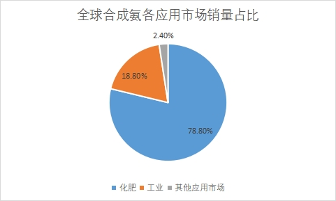 各應用市場銷量占比 各應用市場銷量占比