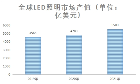 市場產值