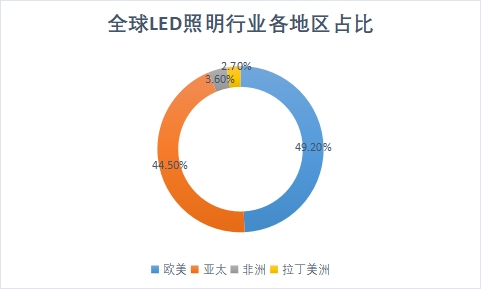 各地區占比