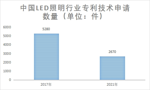 專利技術申請數量