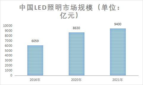 市場規模