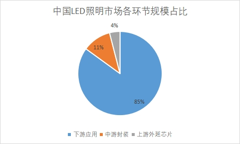 各環節規模占比
