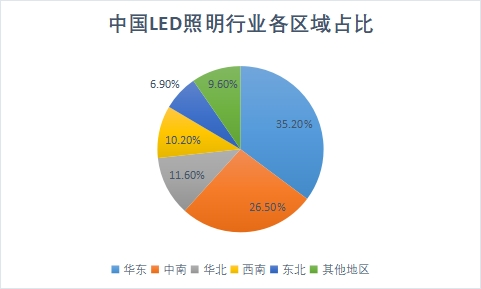 各區域占比