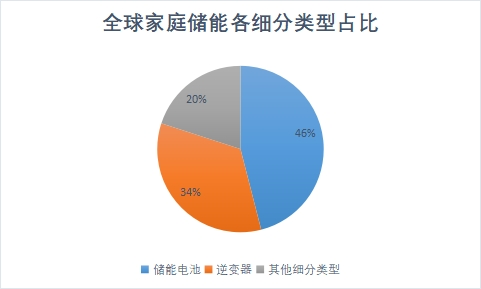各細分類型占比