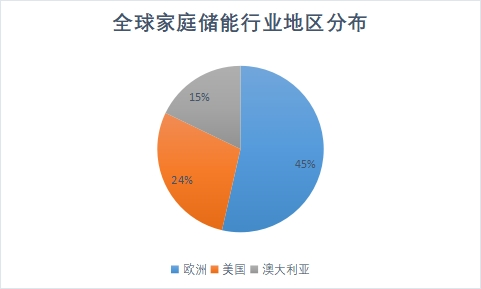 地區分布