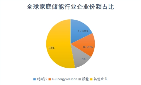 企業份額占比