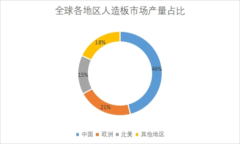 各地區市場產量占比