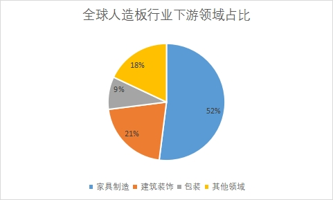 下游領域占比