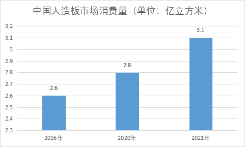 市場消費量