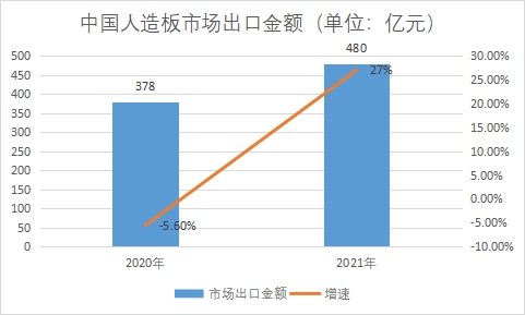 市場出口金額