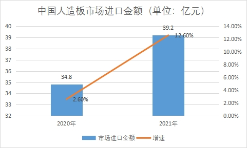 市場進口金額