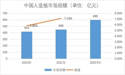 市場規模