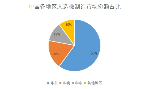 各地區市場份額占比