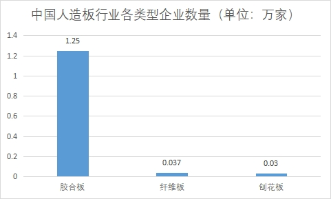 各類型企業數量