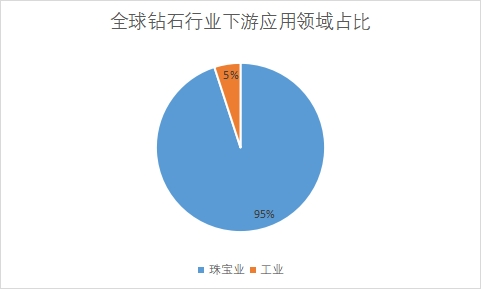 下游應用領域占比
