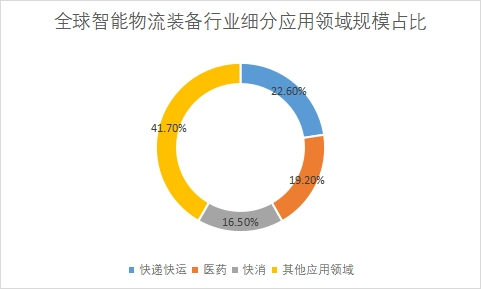 細分應用領域規模占比