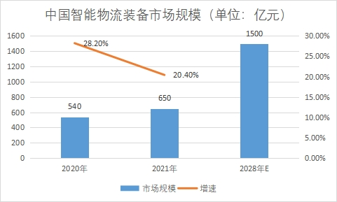 市場規模